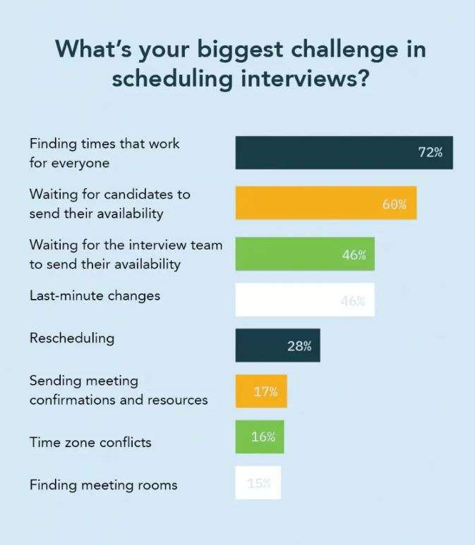 graphic showing the biggest challenges to schedule an interview 