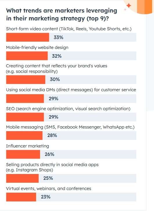 statistics about trends marketers are leveraging 