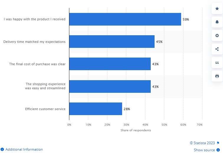 statistics of what contributes to customer satisfaction