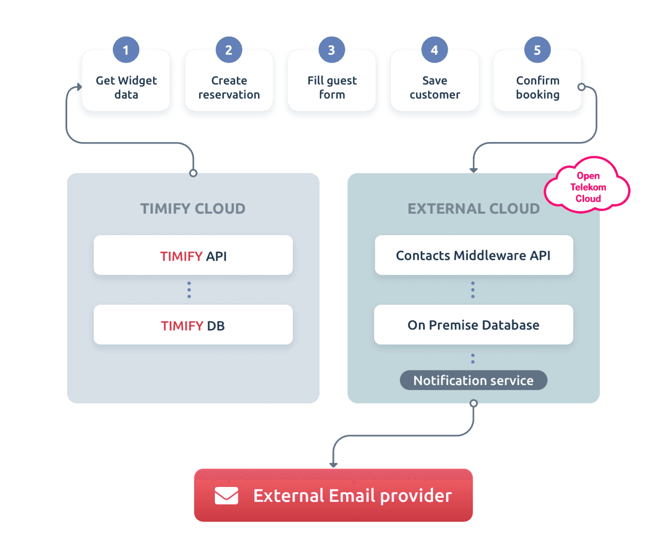 Contacts Middleware