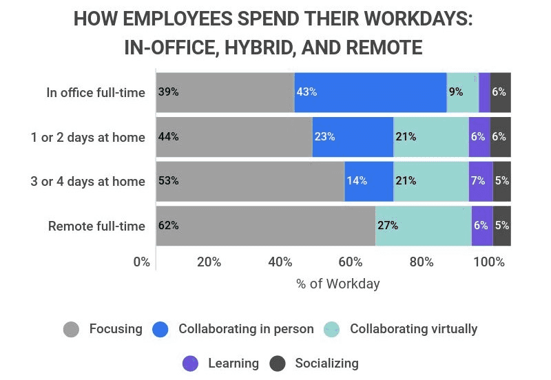 statistic how employees spend their work days 