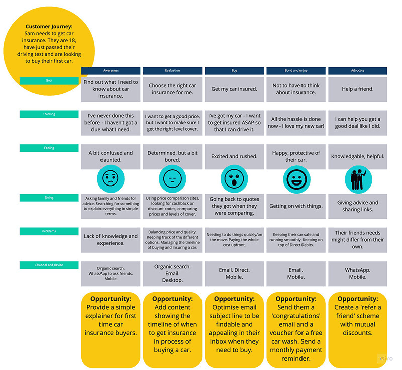 template of a customer journey map 