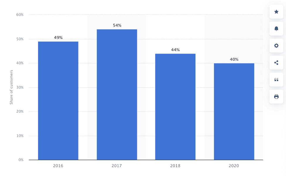 statistic graphic showing the impact of customer service in industries 