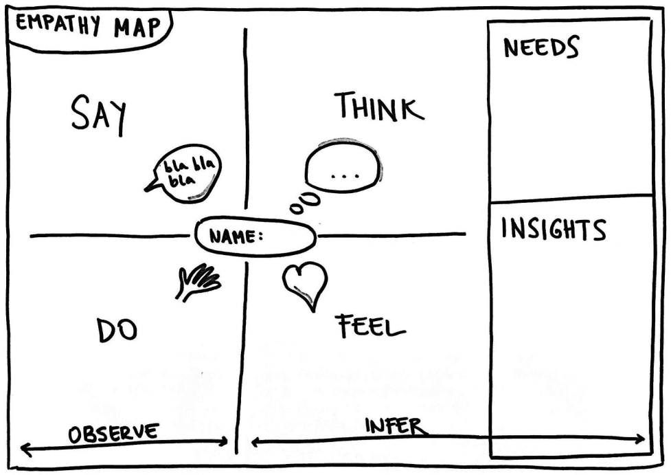 empathy map example 