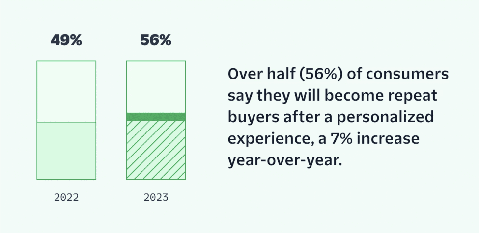 statistics on personalisation in retail 