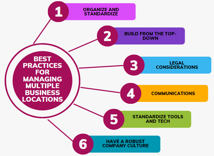 a graphic showing the best ways to manage business with multiple locations or stores