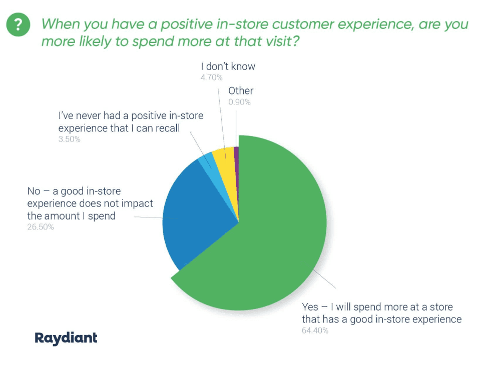 A pie chart showing how likely people are to spend more in a shop if they have had a positive customer experience.