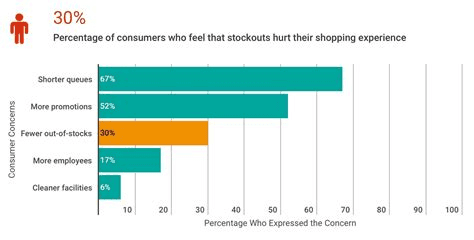 statistic graphic showing the percentage of customers who feel that stockout hurt their shopping experience