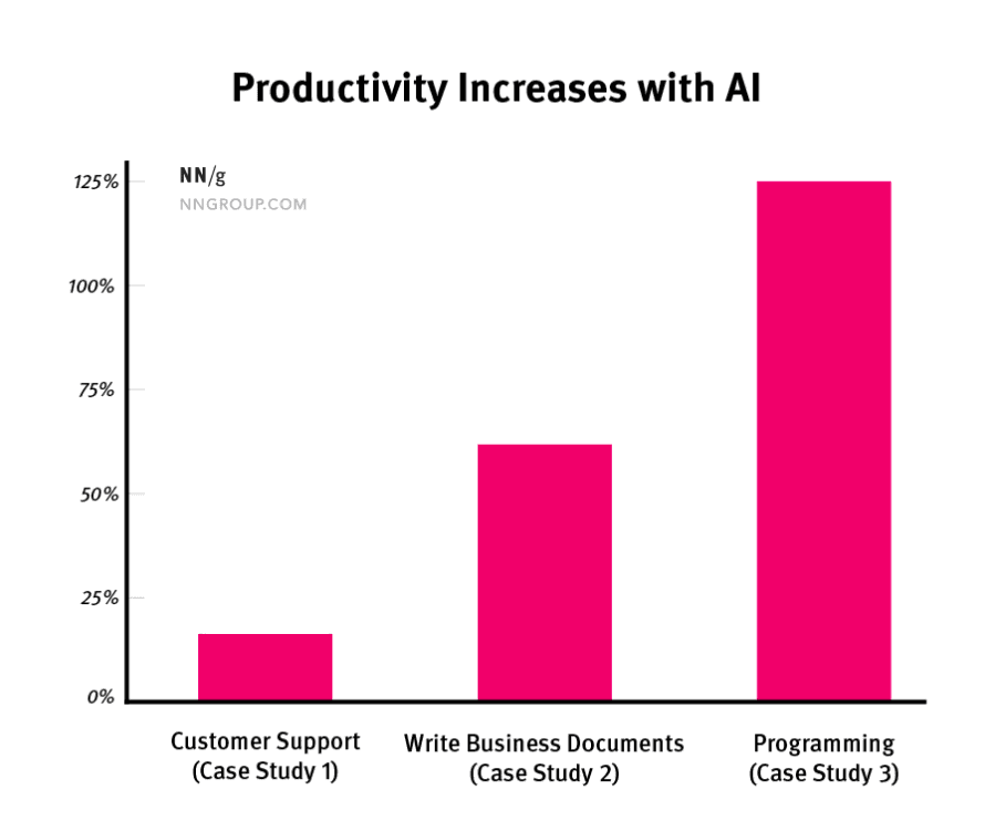 statistic about how much productivity increases with AI