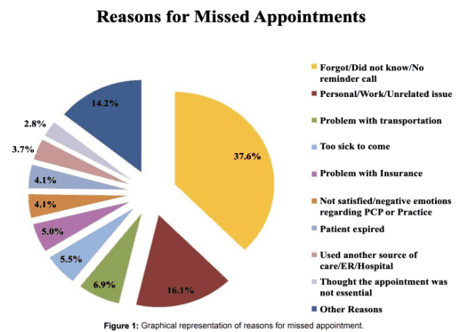 statistics showing the reasons for missing appointments 