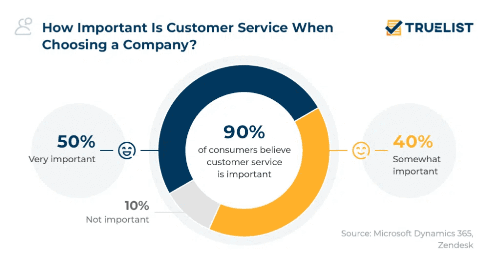 statistic about how important is customer service when choosing a company 