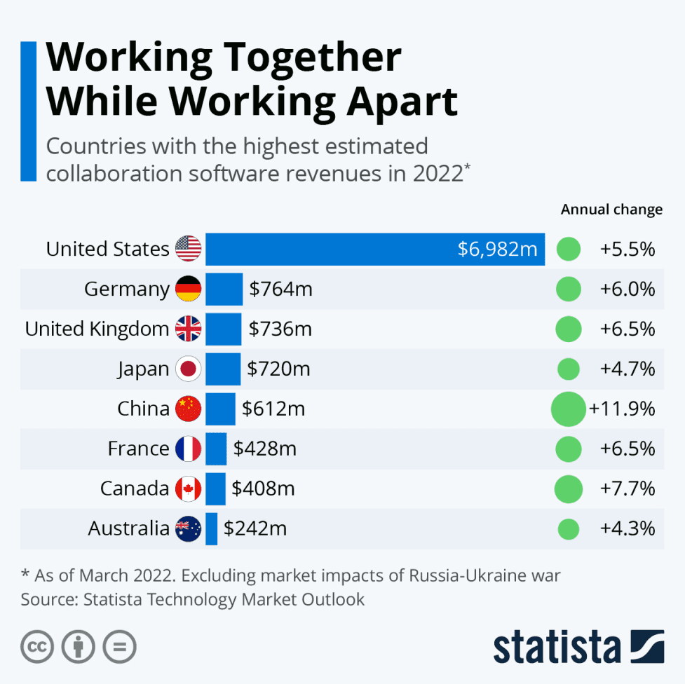 statistics about the countries with the highest collaboration software revenue in 2022