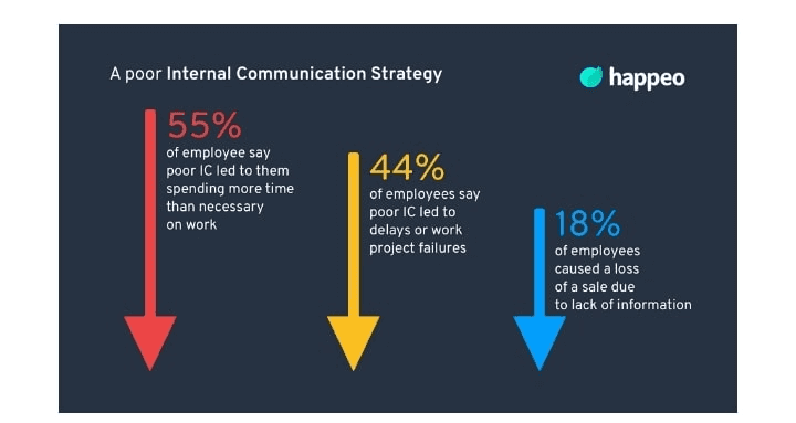 a graphic showing the results of a survey about poor internal communication strategies 