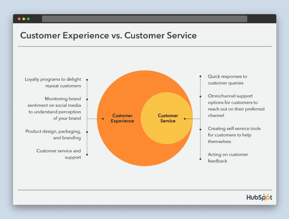 HubSpot infographic about the difference between customer experience and customer service