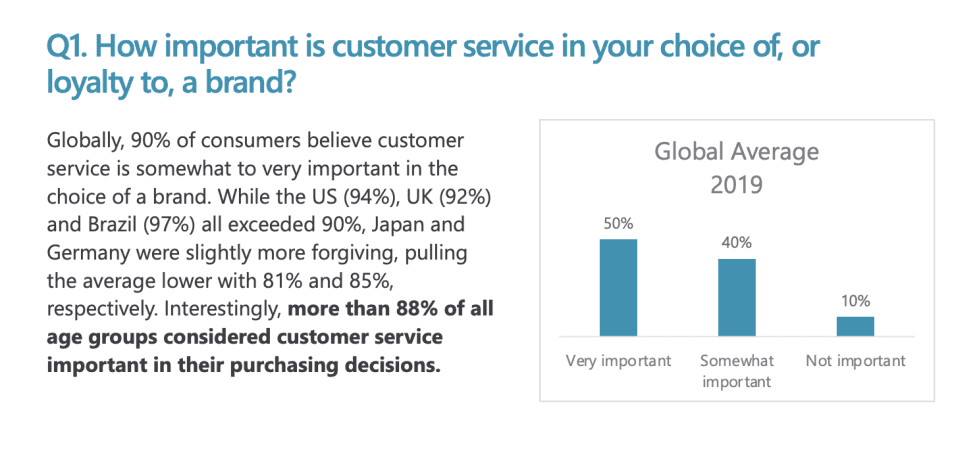 a graphic about how important is customer service when choosing a brand 