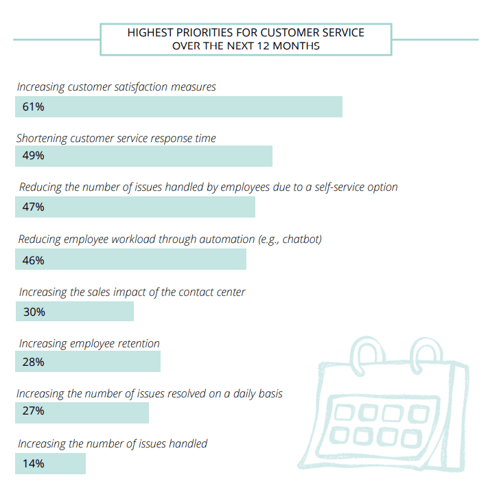 statistics highest priority for customer service in the next 12 months 