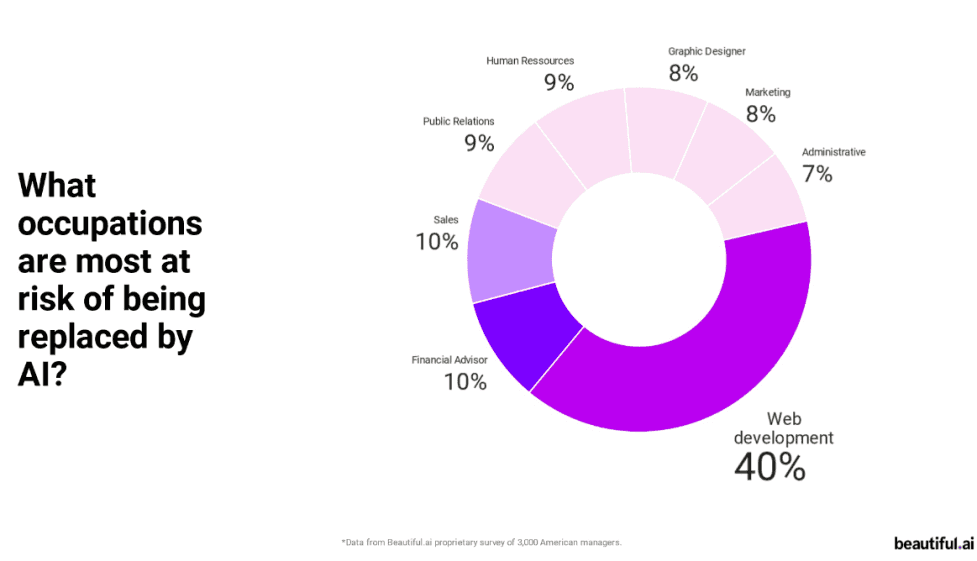 statistics about what occupations are most at risk of being replaced by ai 