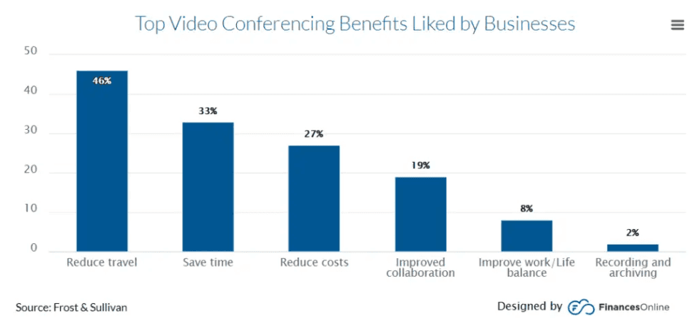 statistic benefits of video conferencing 