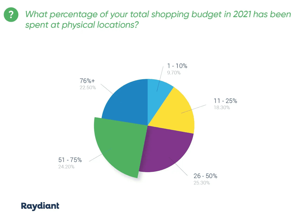  pie chart showing the percentage of customers’ shopping budgets spent at physical locations.