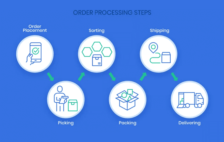 a graphic showing the steps of a order processing 