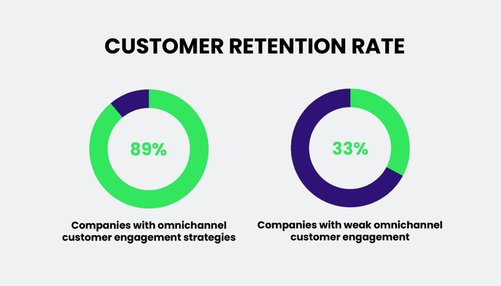 statistics about customer retention rate