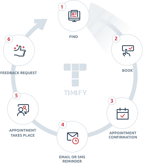 How TIMIFY enhances your customer journey