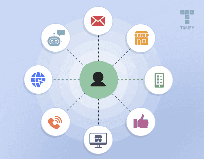 graphic representation of what it means an ominichannel customer support